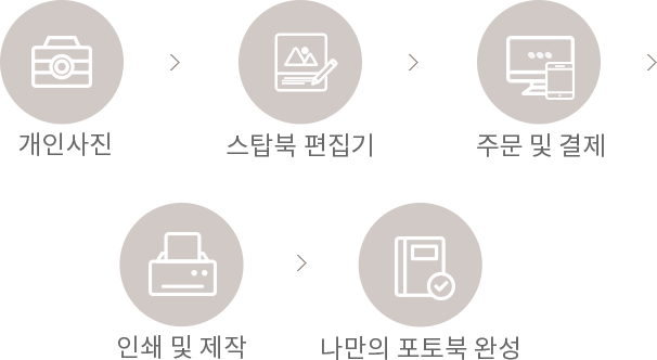 사진준비, 편집기, 주문, 인쇄제작, 완성