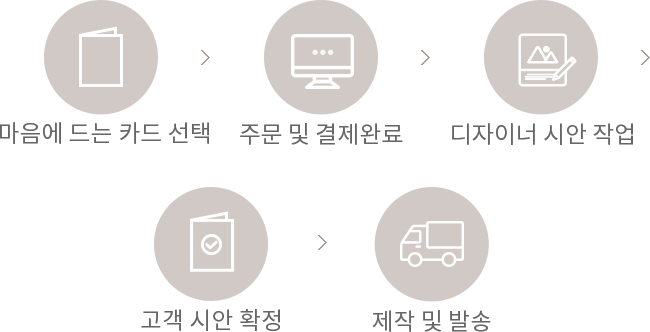 카드선택, 주문결제, 시안확인, 제작 발송