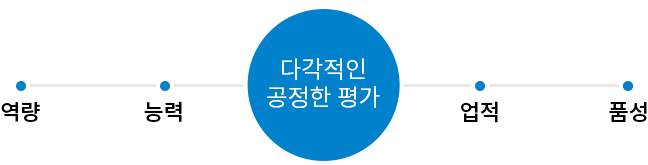 다각적인 공정한 평가 : 역량, 능력, 업적, 품성